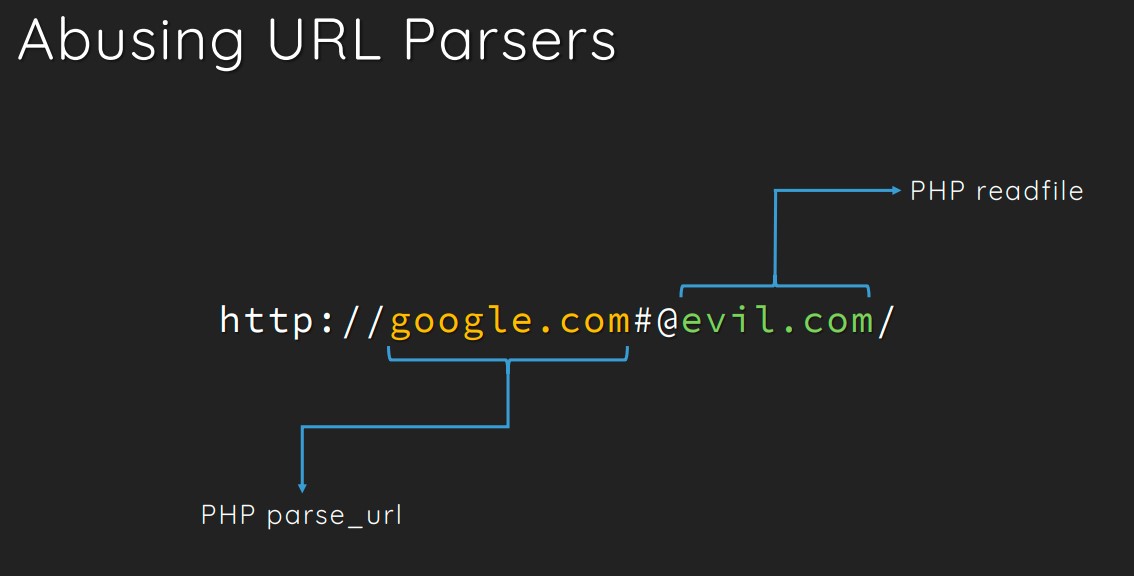 Slide diagramming http://google.com#@evil.com/, where PHP parse_url reports google.com as the host but readfile sends the request to evil.com.